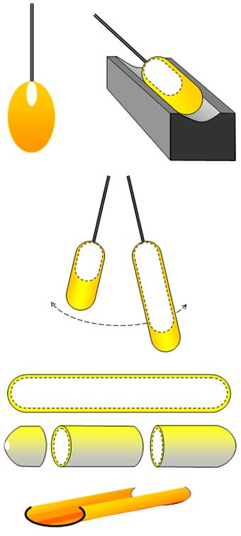 cylindermetoden i fyra steg